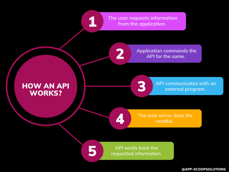 How API works