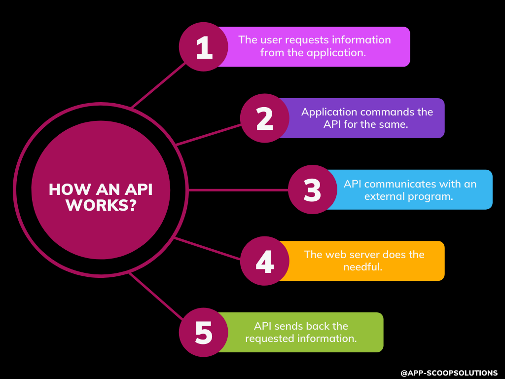 How to build an Application Programming Interface (API)?
