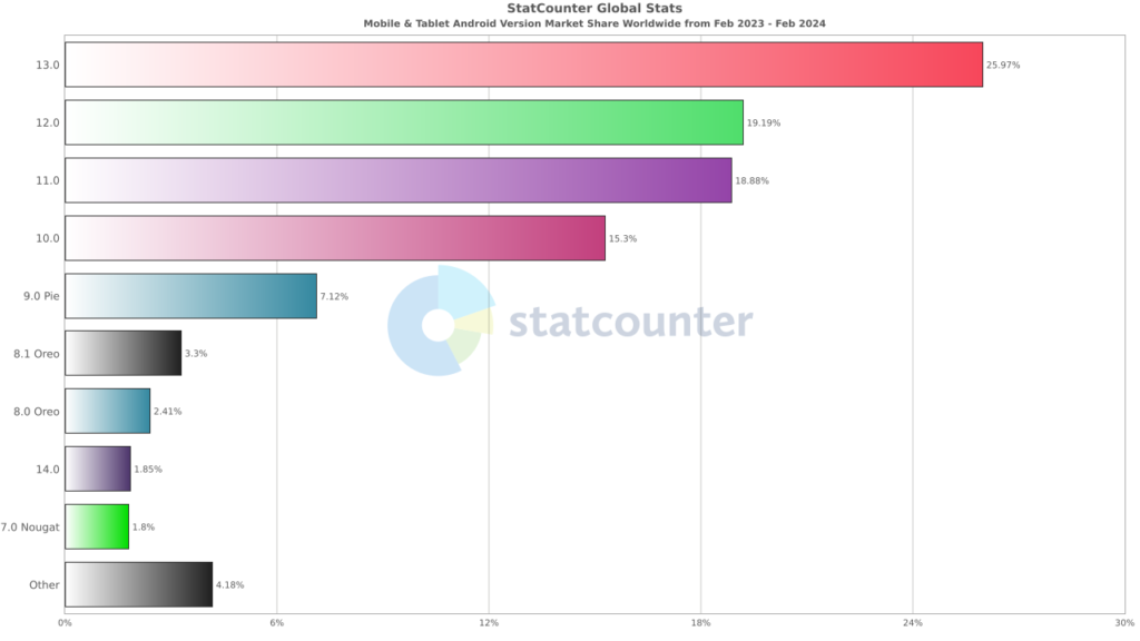 Android version market share worldwide