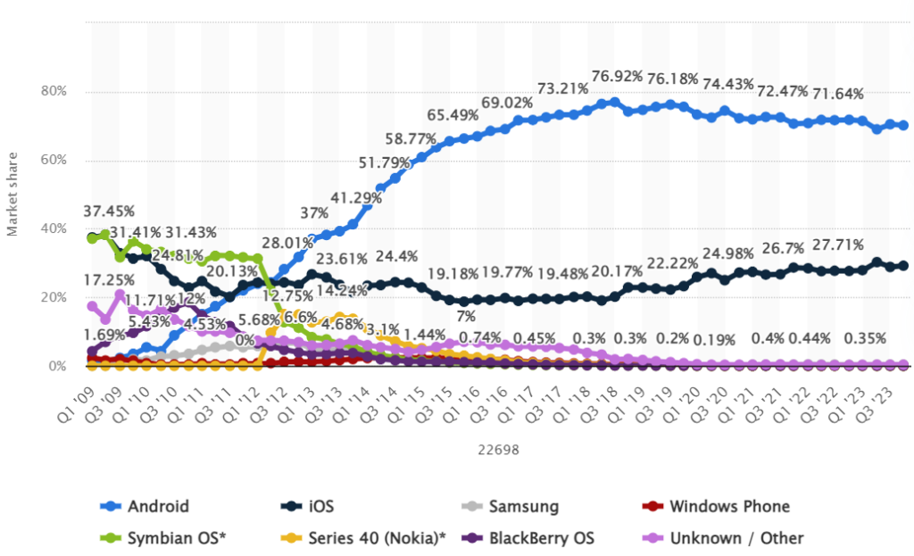 global smartphone market share