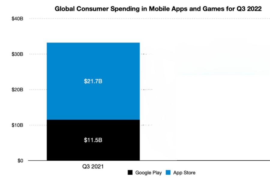 iOS Market Share graph