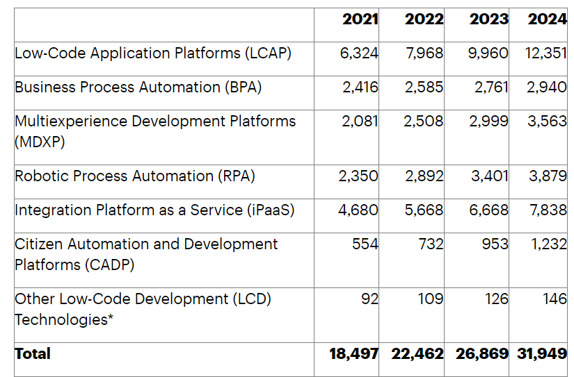 Rise of Low Code/No Code Platforms 