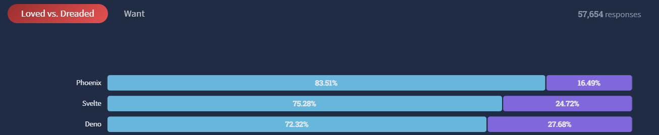 front end web technologies (Statistics)